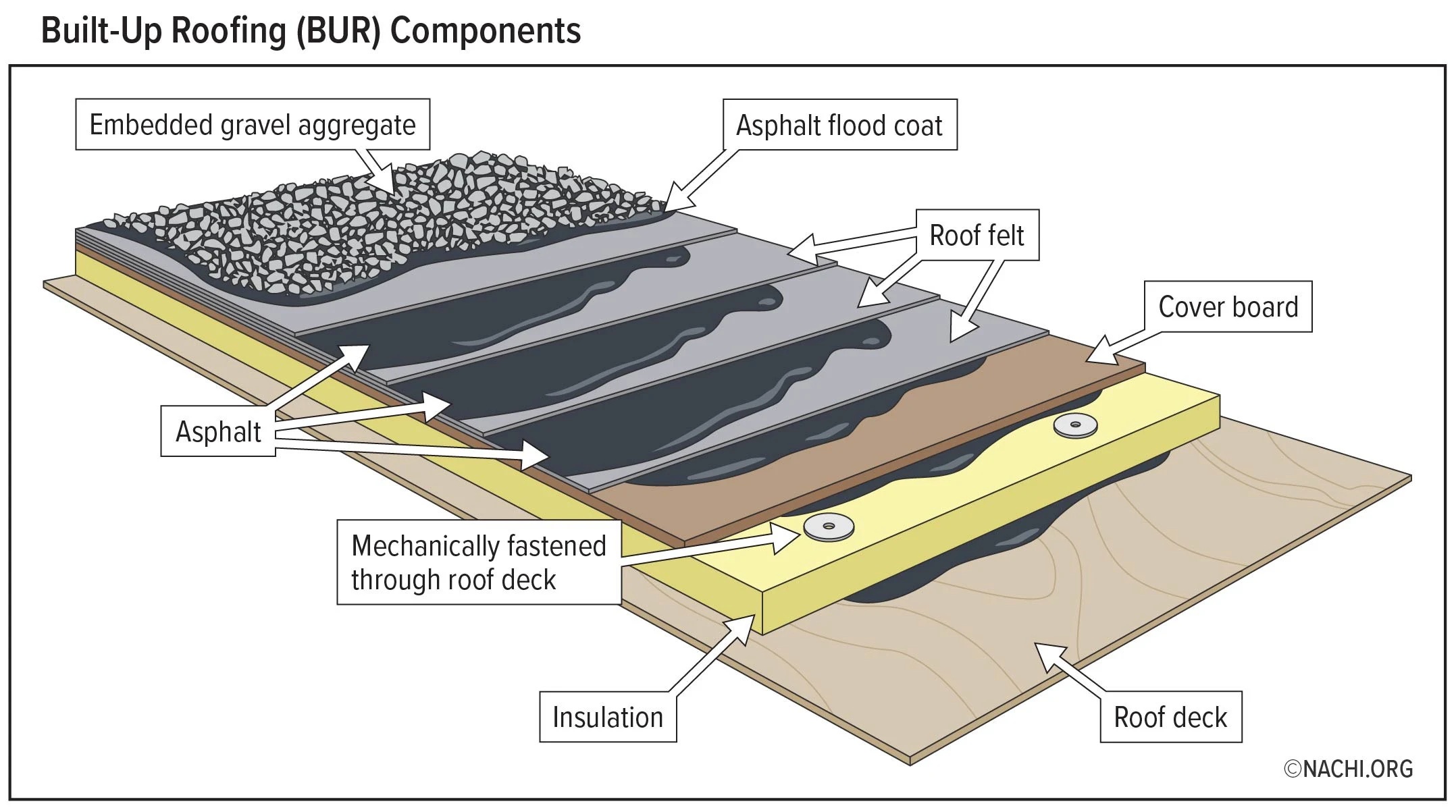 Built-up roofing BUR system