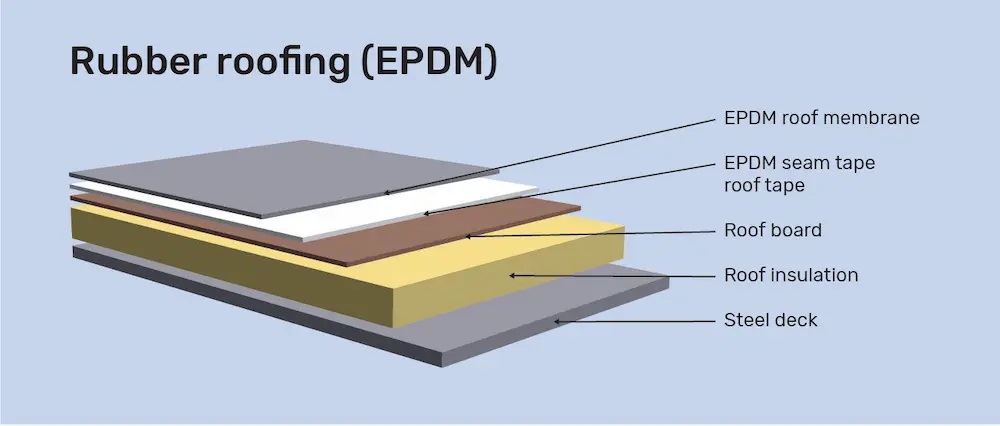 EPDM commercial roofing system