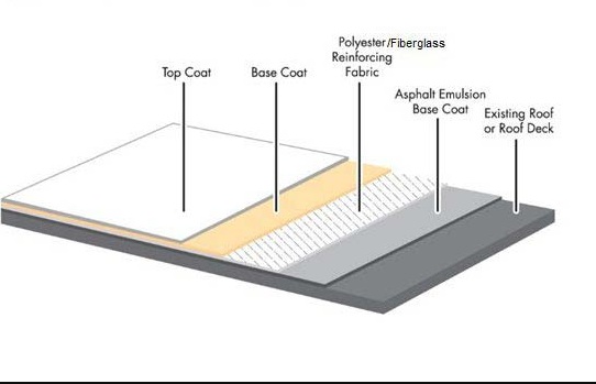Modified bitumen commercial roofing